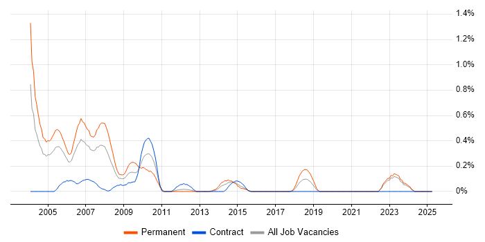 Job vacancy trend for Marketing Analyst in Wales Job vacancy trend for Marketing Analyst in Wales