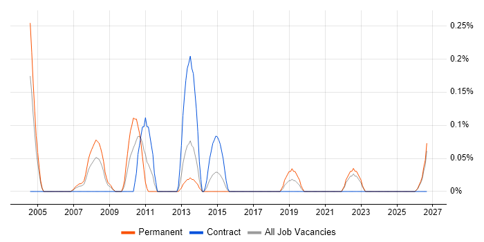 Marketing Analytics job vacancy trend in Wales