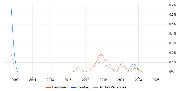 Job vacancy trend for Marketing Automation in Wales Job vacancy trend for Marketing Automation in Wales