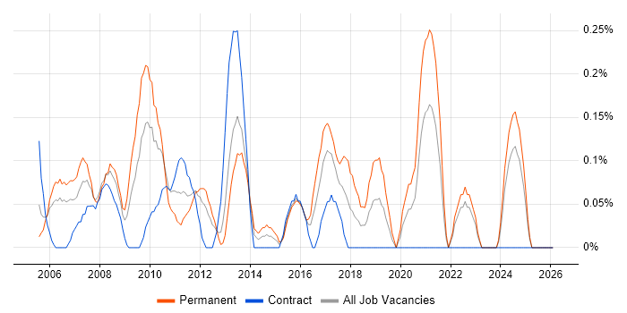 Marketing Manager job vacancy trend in Wales