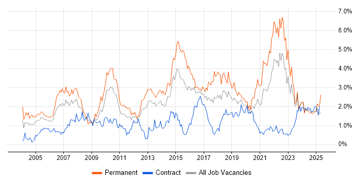 Job vacancy trend for Marketing in Wales Job vacancy trend for Marketing in Wales