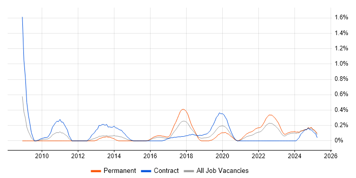 Job vacancy trend for Master Data Management in Wales Job vacancy trend for Master Data Management in Wales