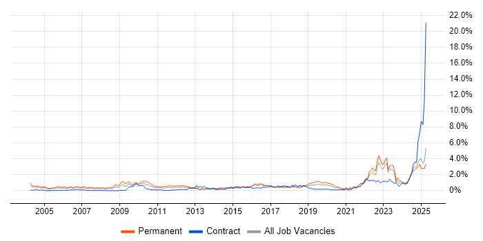 Job vacancy trend for Master's Degree in Wales Job vacancy trend for Master's Degree in Wales