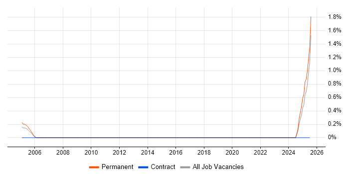 Job vacancy trend for Mathematical Modeller in Wales