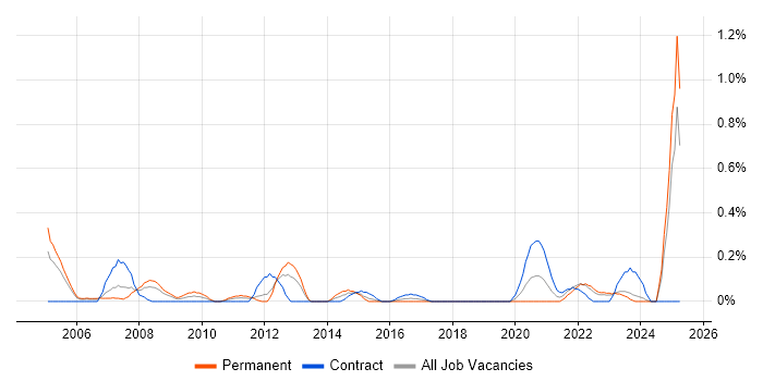Job vacancy trend for Mathematical Modelling in Wales