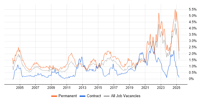 Job vacancy trend for Mathematics in Wales Job vacancy trend for Mathematics in Wales