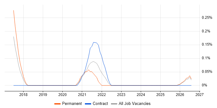 Matillion job vacancy trend in Wales
