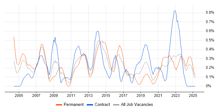 Job vacancy trend for Matrix Management in Wales Job vacancy trend for Matrix Management in Wales