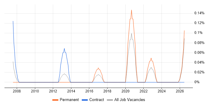 Maximo job vacancy trend in Wales