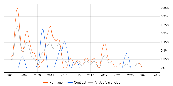 MBA job vacancy trend in Wales