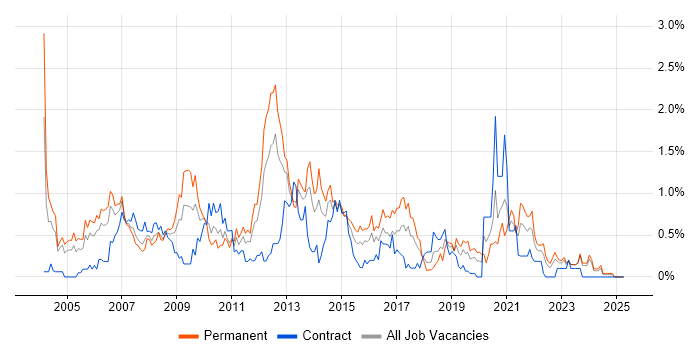 Job vacancy trend for MCP in Wales Job vacancy trend for MCP in Wales