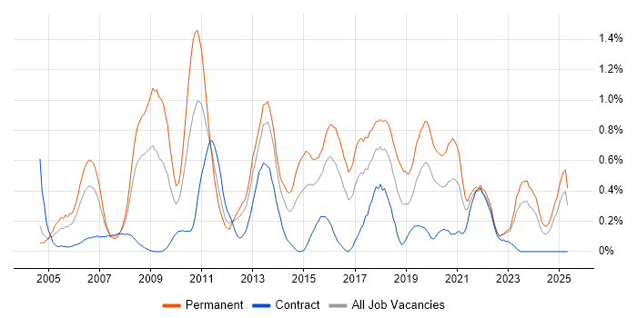 Job vacancy trend for MCSA in Wales Job vacancy trend for MCSA in Wales