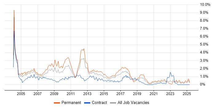 Job vacancy trend for MCSE in Wales Job vacancy trend for MCSE in Wales