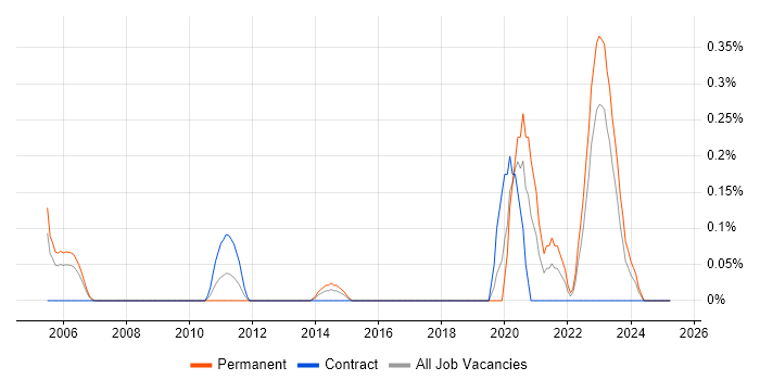Job vacancy trend for MCT in Wales Job vacancy trend for MCT in Wales