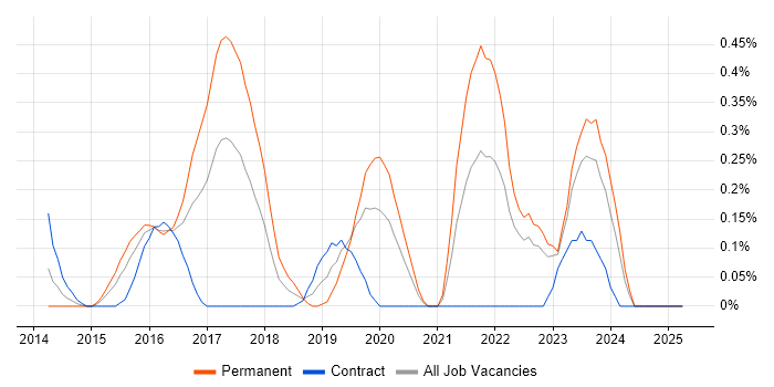 Job vacancy trend for MEAN Stack in Wales Job vacancy trend for MEAN Stack in Wales