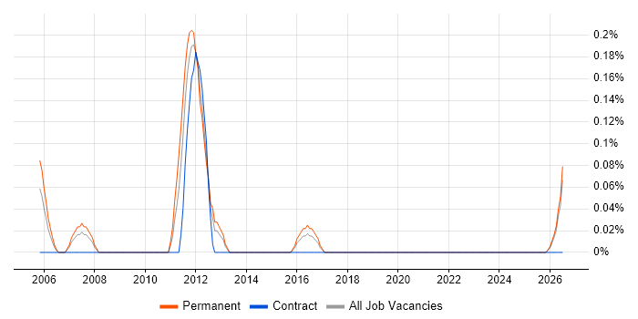 Mechatronics job vacancy trend in Wales