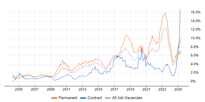 Job vacancy trend for Mentoring in Wales Job vacancy trend for Mentoring in Wales