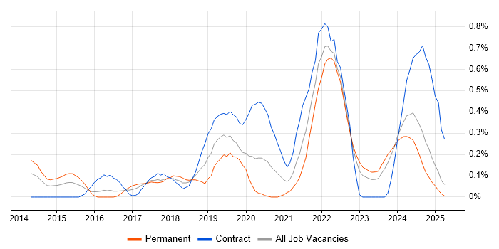 Job vacancy trend for Meraki in Wales Job vacancy trend for Meraki in Wales