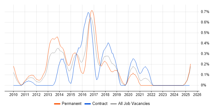Job vacancy trend for Mercurial in Wales
