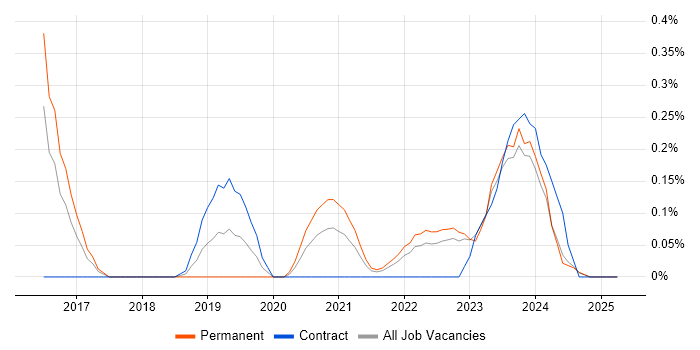 Job vacancy trend for MERN Stack in Wales Job vacancy trend for MERN Stack in Wales