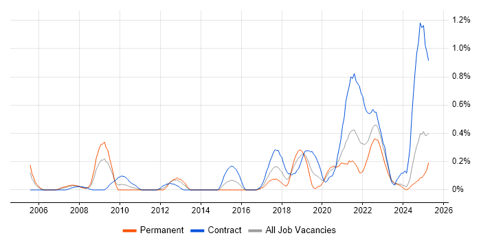 Job vacancy trend for Metadata Management in Wales Job vacancy trend for Metadata Management in Wales