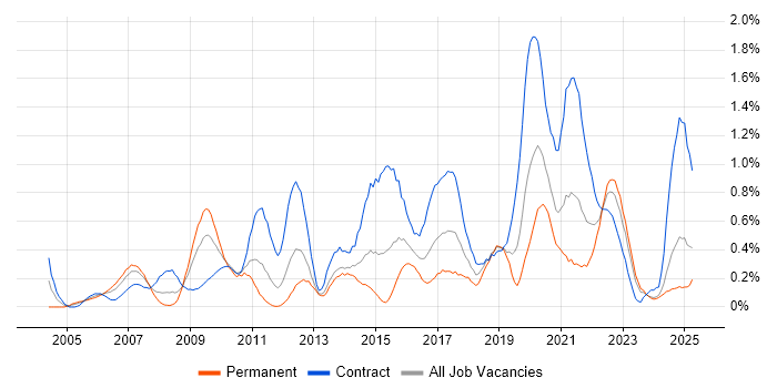 Job vacancy trend for Metadata in Wales Job vacancy trend for Metadata in Wales
