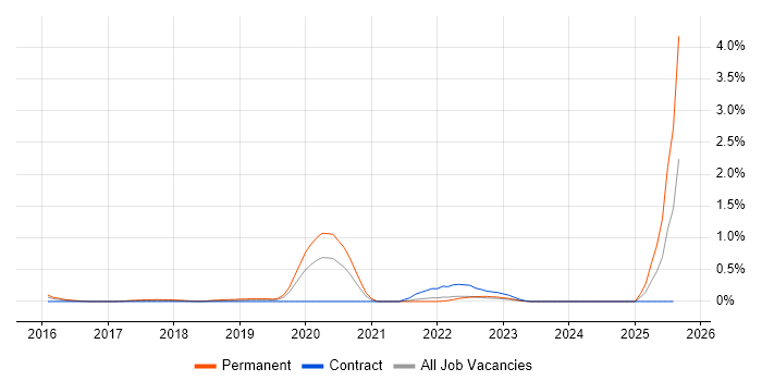 Job vacancy trend for Metasploit in Wales Job vacancy trend for Metasploit in Wales