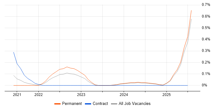 Job vacancy trend for Micro Frontends in Wales