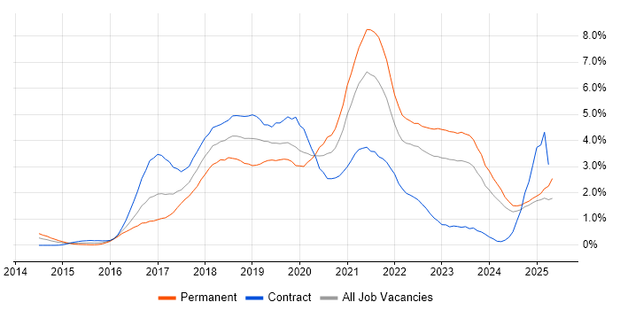 Job vacancy trend for Microservices in Wales Job vacancy trend for Microservices in Wales