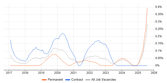 Job vacancy trend for Microsoft 365 Consultant in Wales