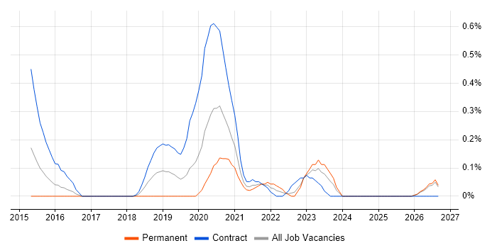 Microsoft 365 Manager job vacancy trend in Wales
