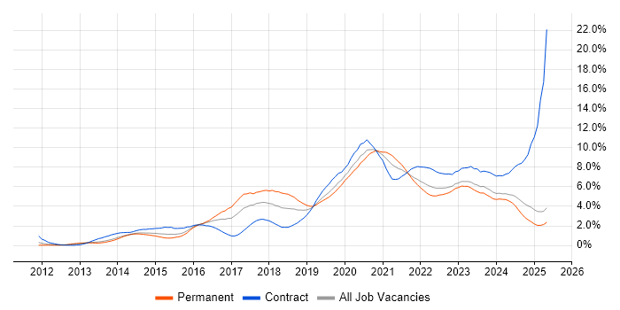 Job vacancy trend for Microsoft 365 in Wales Job vacancy trend for Microsoft 365 in Wales
