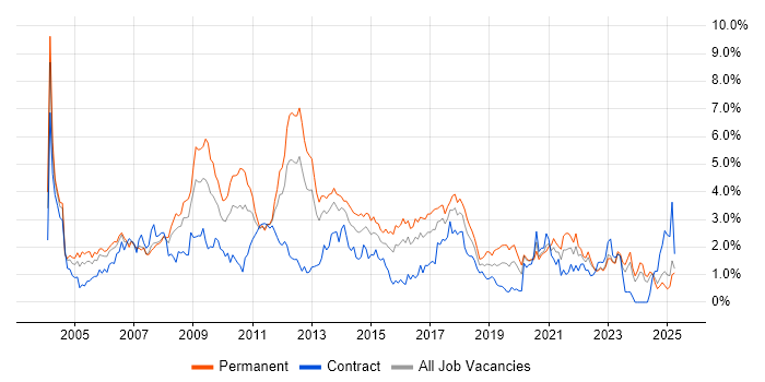 Job vacancy trend for Microsoft Certification in Wales Job vacancy trend for Microsoft Certification in Wales