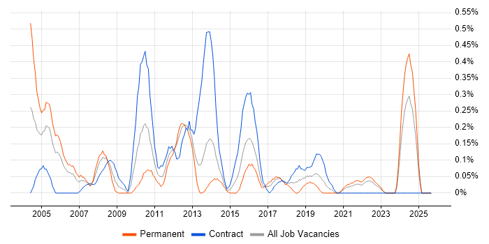 Microsoft Consultant job vacancy trend in Wales Microsoft Consultant job vacancy trend in Wales