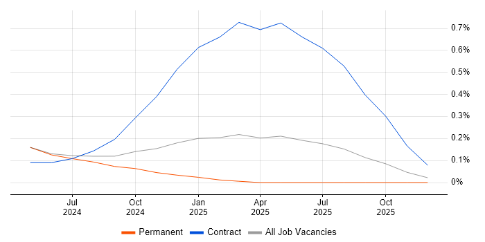Microsoft Copilot job vacancy trend in Wales