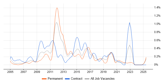 Job vacancy trend for Microsoft Developer in Wales