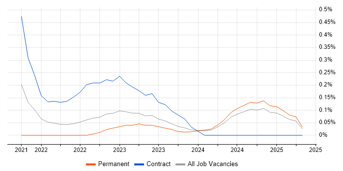 Job vacancy trend for Microsoft Purview in Wales