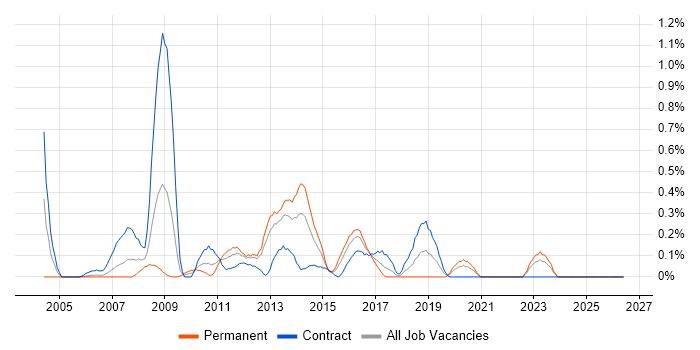 Microsoft Virtual Server job vacancy trend in Wales