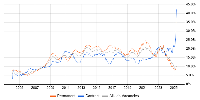 Job vacancy trend for Microsoft in Wales Job vacancy trend for Microsoft in Wales