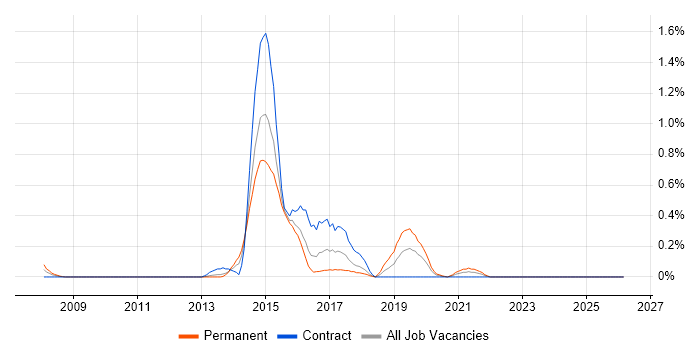 MicroStrategy job vacancy trend in Wales