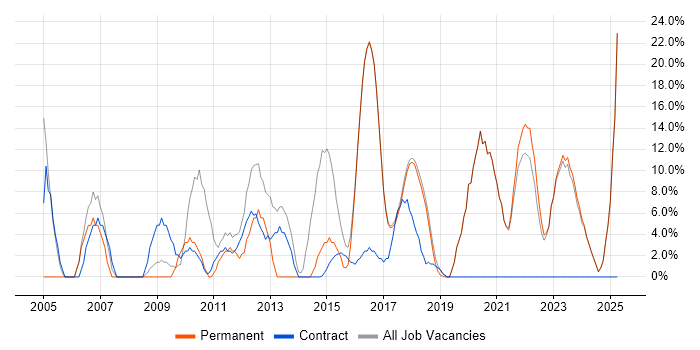 Job vacancy trend for Active Directory in Mid Wales Job vacancy trend for Active Directory in Mid Wales