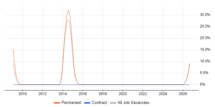 Aerospace job vacancy trend in Mid Wales