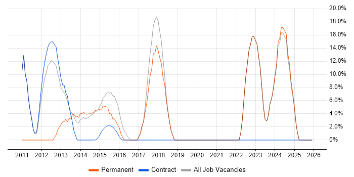 Agile job vacancy trend in Mid Wales