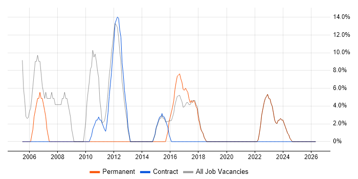 Analyst job vacancy trend in Mid Wales