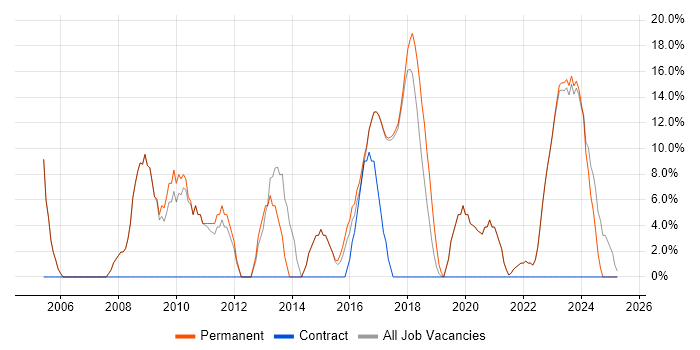 Job vacancy trend for Analytical Skills in Mid Wales Job vacancy trend for Analytical Skills in Mid Wales