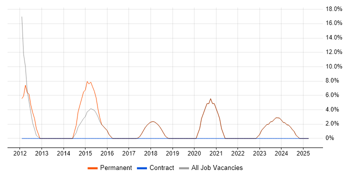 Job vacancy trend for Analytics in Mid Wales Job vacancy trend for Analytics in Mid Wales