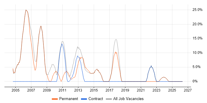 ASP.NET job vacancy trend in Mid Wales