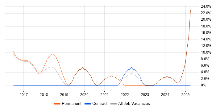 Job vacancy trend for Business Case in Mid Wales Job vacancy trend for Business Case in Mid Wales