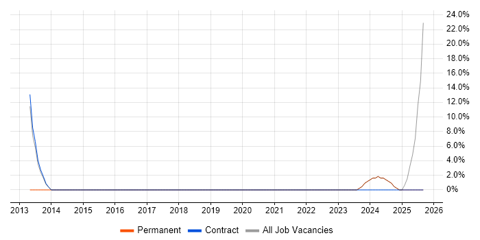 Business Manager job vacancy trend in Mid Wales