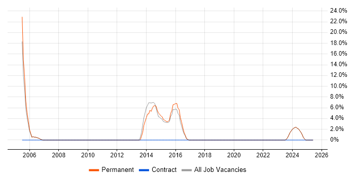 Job vacancy trend for C++ Software Engineer in Mid Wales Job vacancy trend for C++ Software Engineer in Mid Wales
